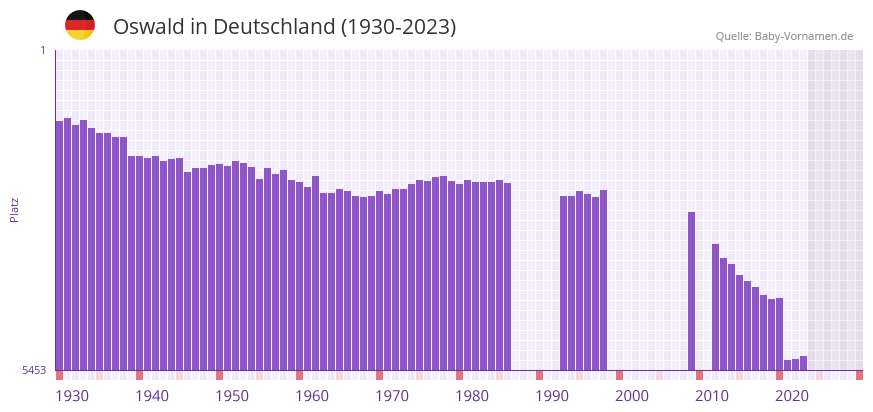 Oswald in der Vornamen-Hitliste von Deutschland (1930-2023) Oswald in der Vornamen-Hitliste von Deutschland (1930-2023)