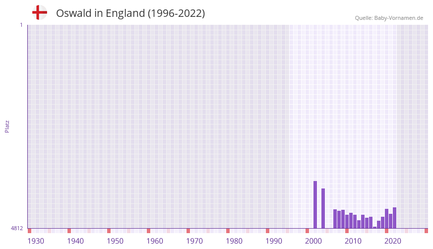 Oswald in der Vornamen-Hitliste von England (1996-2022) Oswald in der Vornamen-Hitliste von England (1996-2022)