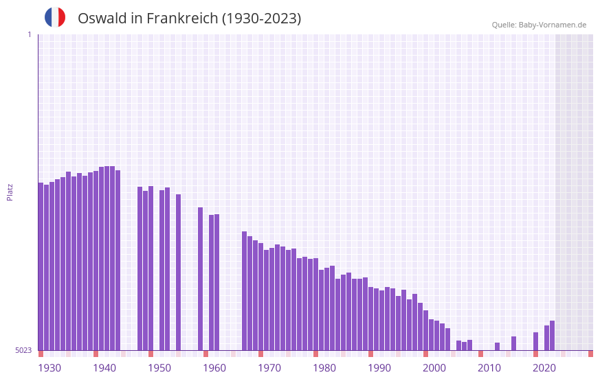 Oswald in der Vornamen-Hitliste von Frankreich (1930-2023) Oswald in der Vornamen-Hitliste von Frankreich (1930-2023)
