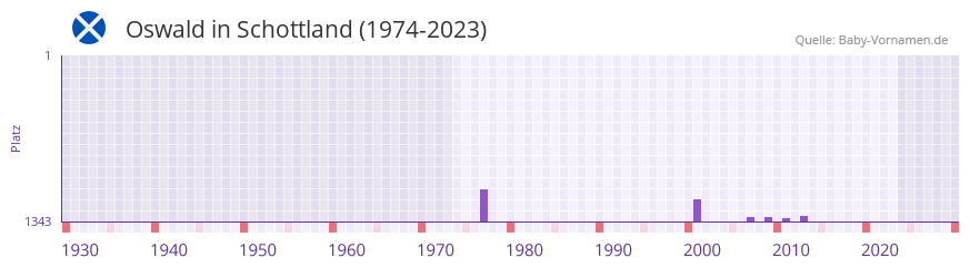 Oswald in der Vornamen-Hitliste von Schottland (1974-2023) Oswald in der Vornamen-Hitliste von Schottland (1974-2023)