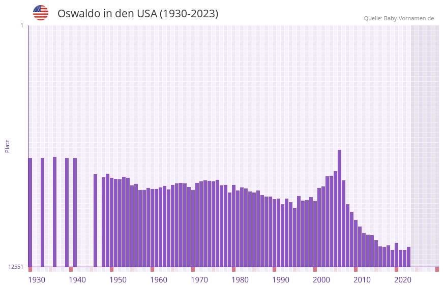 Oswaldo in der Vornamen-Hitliste von den USA (1930-2023) Oswaldo in der Vornamen-Hitliste von den USA (1930-2023)