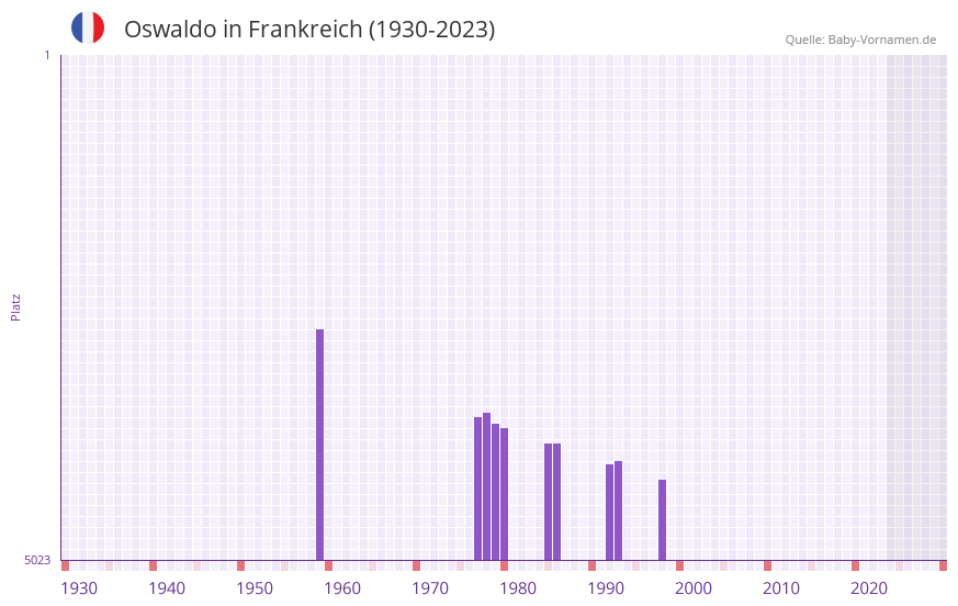 Oswaldo in der Vornamen-Hitliste von Frankreich (1930-2023) Oswaldo in der Vornamen-Hitliste von Frankreich (1930-2023)