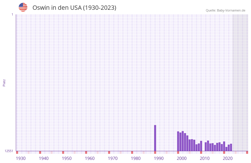 Oswin in der Vornamen-Hitliste von den USA (1930-2023)