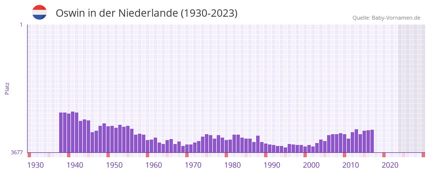 Oswin in der Vornamen-Hitliste von der Niederlande (1930-2023)