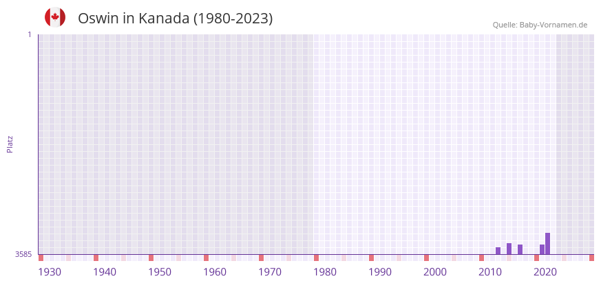 Oswin in der Vornamen-Hitliste von Kanada (1980-2023)