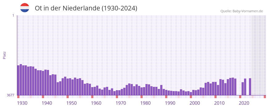 Ot in der Vornamen-Hitliste von der Niederlande (1930-2024)