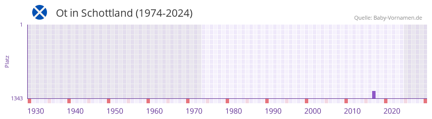 Ot in der Vornamen-Hitliste von Schottland (1974-2024)
