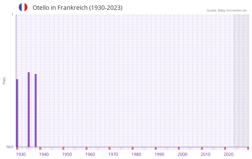 Otello in der Vornamen-Hitliste von Frankreich (1930-2023) Otello in der Vornamen-Hitliste von Frankreich (1930-2023)