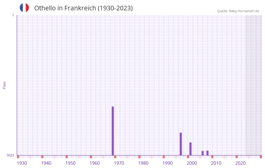 Othello in der Vornamen-Hitliste von Frankreich (1930-2023)