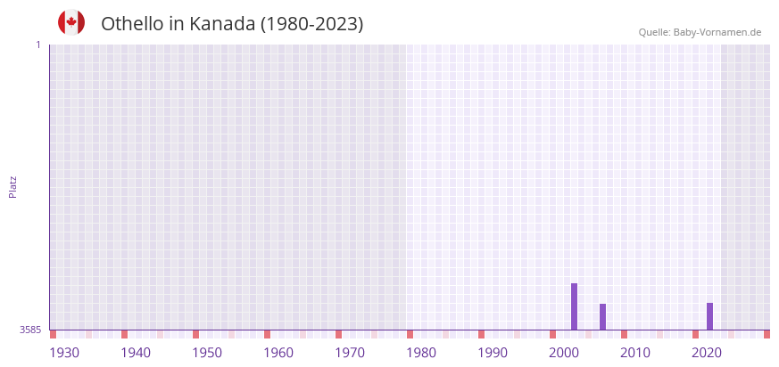 Othello in der Vornamen-Hitliste von Kanada (1980-2023)
