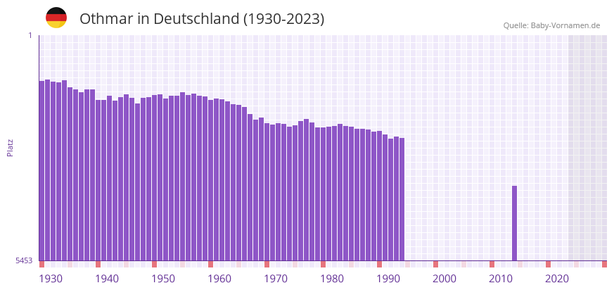 Othmar in der Vornamen-Hitliste von Deutschland (1930-2023) Othmar in der Vornamen-Hitliste von Deutschland (1930-2023)