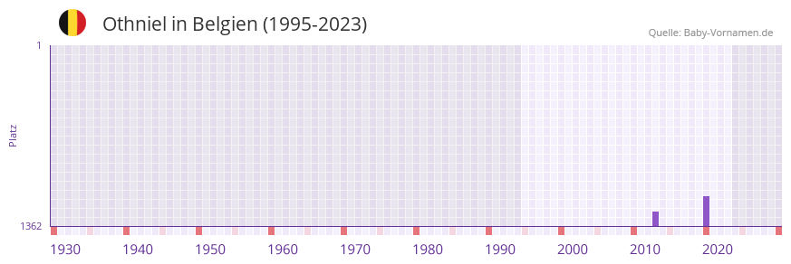 Othniel in der Vornamen-Hitliste von Belgien (1995-2023)