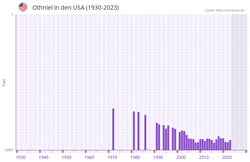 Othniel in der Vornamen-Hitliste von den USA (1930-2023)