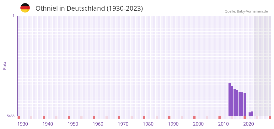 Othniel in der Vornamen-Hitliste von Deutschland (1930-2023)
