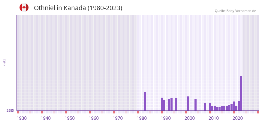 Othniel in der Vornamen-Hitliste von Kanada (1980-2023)