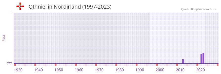 Othniel in der Vornamen-Hitliste von Nordirland (1997-2023)