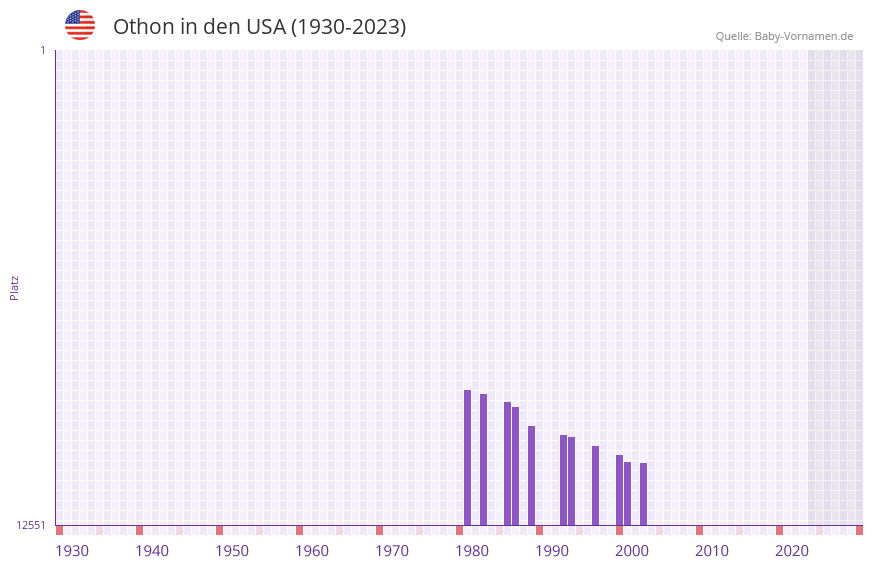 Othon in der Vornamen-Hitliste von den USA (1930-2023)