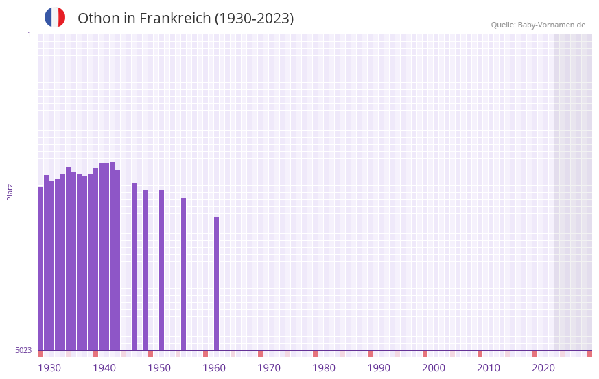 Othon in der Vornamen-Hitliste von Frankreich (1930-2023)