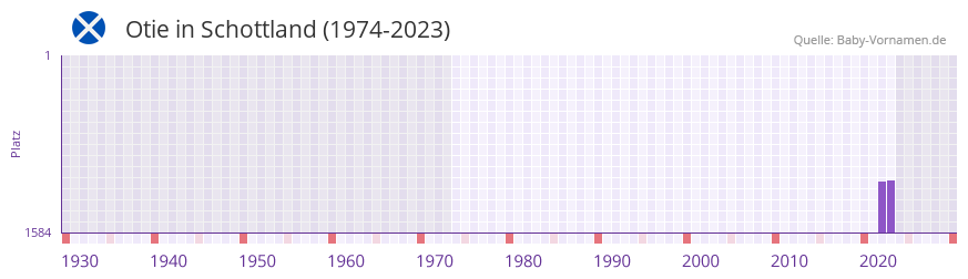 Otie in der Vornamen-Hitliste von Schottland (1974-2023)