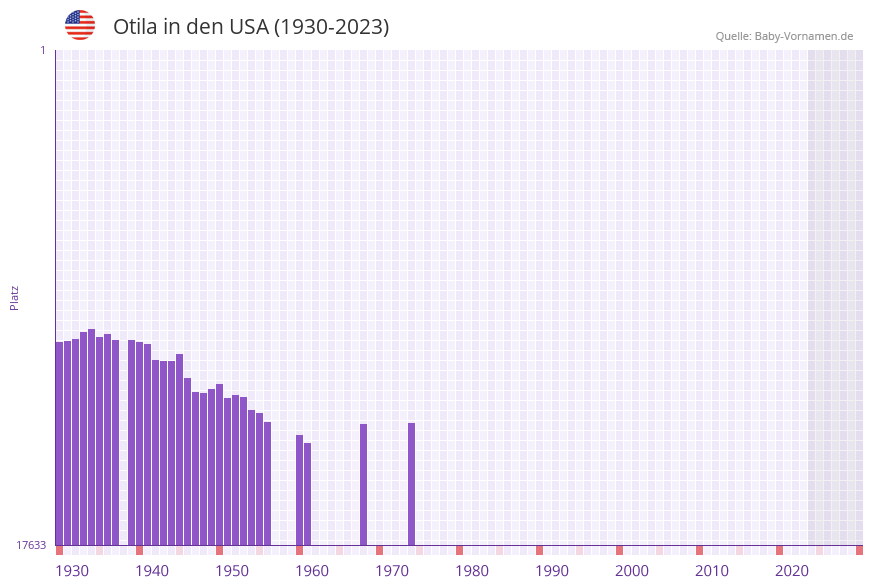 Otila in der Vornamen-Hitliste von den USA (1930-2023)