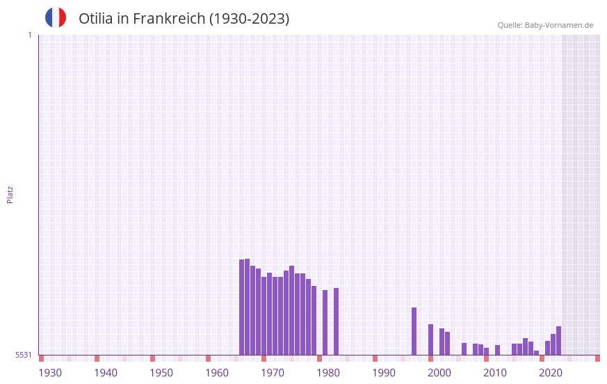 Otilia in der Vornamen-Hitliste von Frankreich (1930-2023) Otilia in der Vornamen-Hitliste von Frankreich (1930-2023)