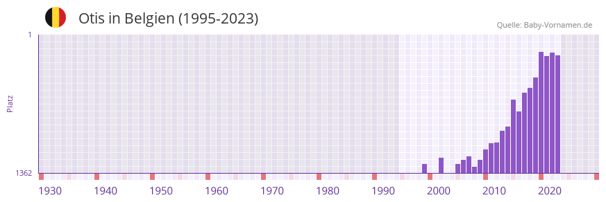 Otis in der Vornamen-Hitliste von Belgien (1995-2023)