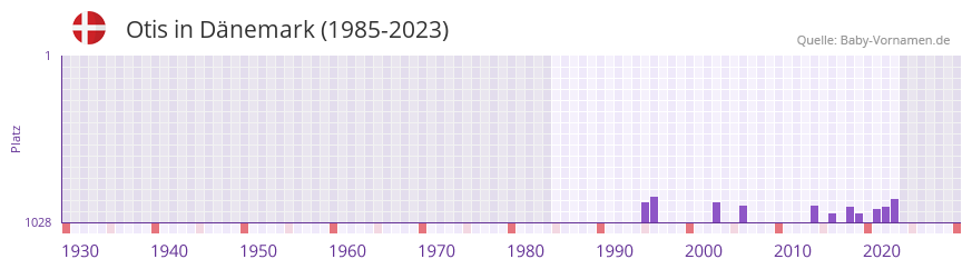 Otis in der Vornamen-Hitliste von Dnemark (1985-2023)