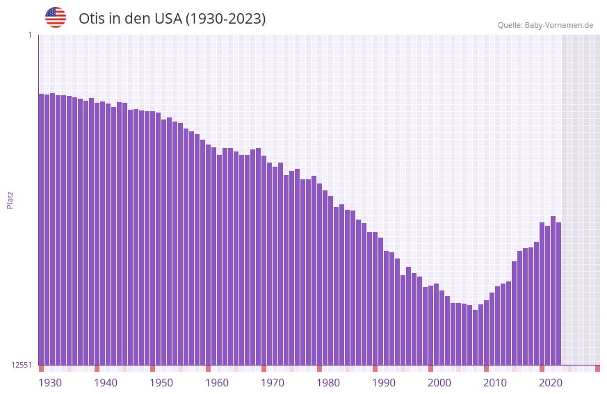 Otis in der Vornamen-Hitliste von den USA (1930-2023)