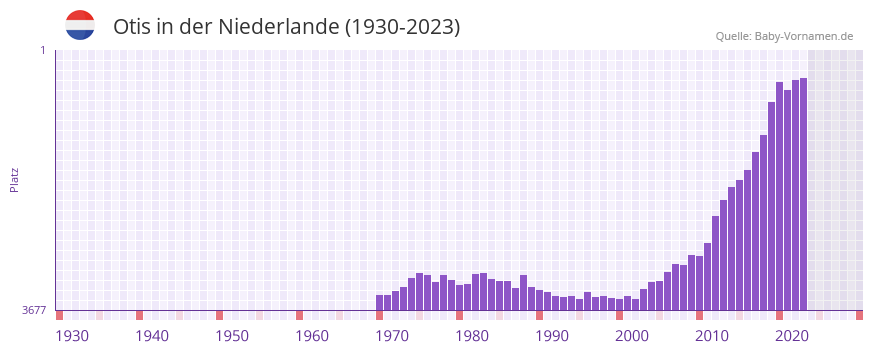 Otis in der Vornamen-Hitliste von der Niederlande (1930-2023)