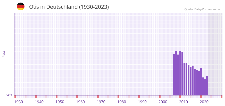 Otis in der Vornamen-Hitliste von Deutschland (1930-2023)