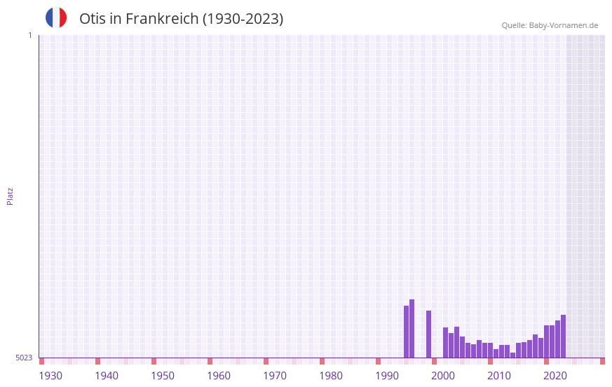 Otis in der Vornamen-Hitliste von Frankreich (1930-2023)
