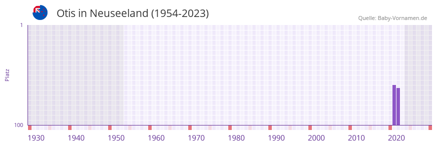 Otis in der Vornamen-Hitliste von Neuseeland (1954-2023)