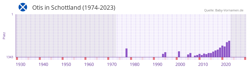 Otis in der Vornamen-Hitliste von Schottland (1974-2023)