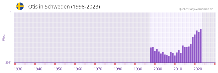 Otis in der Vornamen-Hitliste von Schweden (1998-2023)