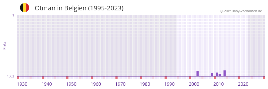 Otman in der Vornamen-Hitliste von Belgien (1995-2023)