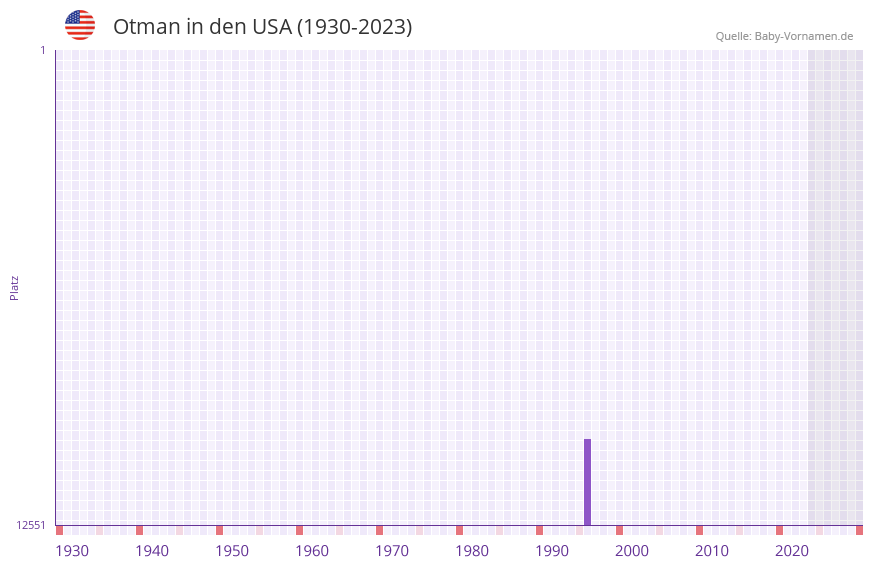 Otman in der Vornamen-Hitliste von den USA (1930-2023)