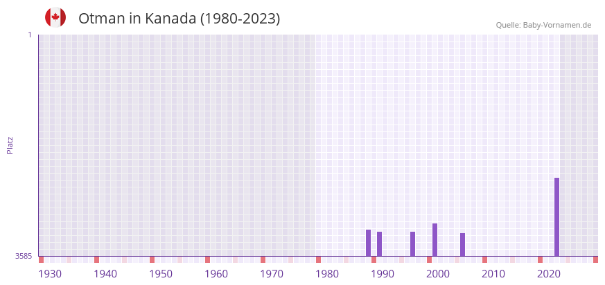 Otman in der Vornamen-Hitliste von Kanada (1980-2023)