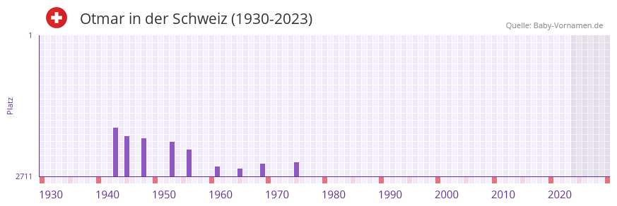 Otmar in der Vornamen-Hitliste von der Schweiz (1930-2023)