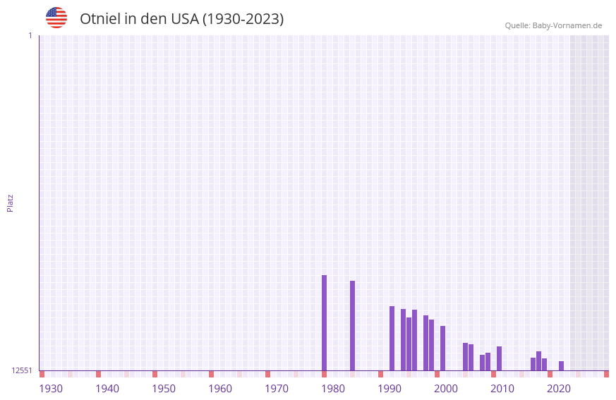 Otniel in der Vornamen-Hitliste von den USA (1930-2023)