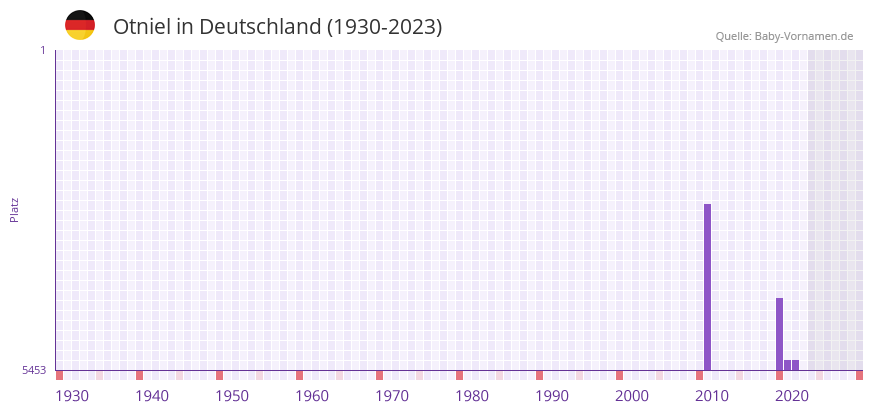 Otniel in der Vornamen-Hitliste von Deutschland (1930-2023)