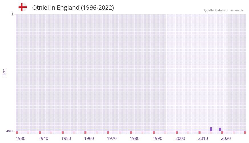 Otniel in der Vornamen-Hitliste von England (1996-2022)
