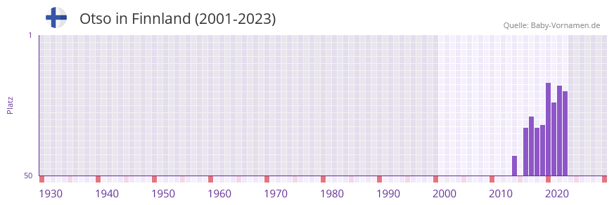 Otso in der Vornamen-Hitliste von Finnland (2001-2023)