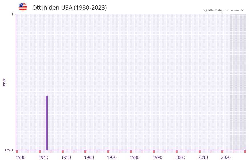 Ott in der Vornamen-Hitliste von den USA (1930-2023)