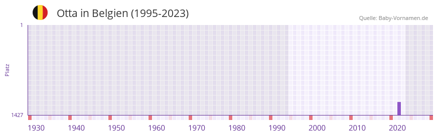 Otta in der Vornamen-Hitliste von Belgien (1995-2023)
