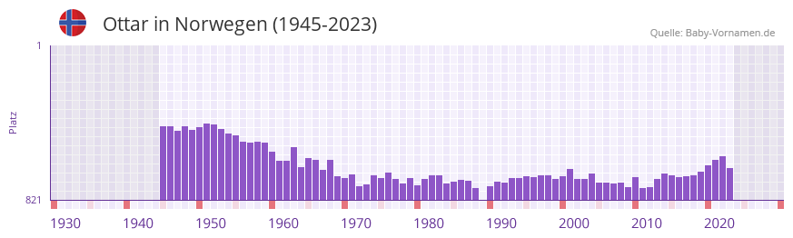 Ottar in der Vornamen-Hitliste von Norwegen (1945-2023) Ottar in der Vornamen-Hitliste von Norwegen (1945-2023)