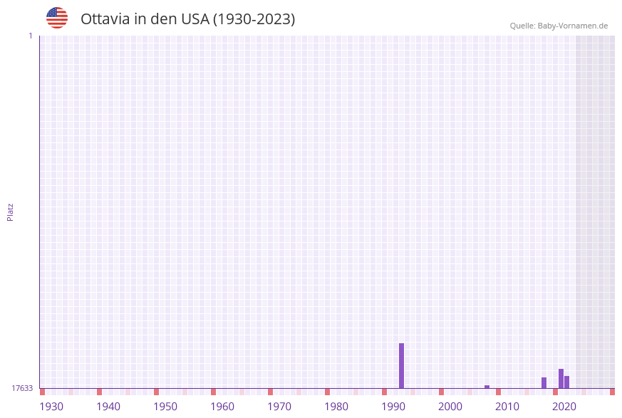 Ottavia in der Vornamen-Hitliste von den USA (1930-2023)