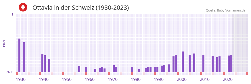 Ottavia in der Vornamen-Hitliste von der Schweiz (1930-2023)