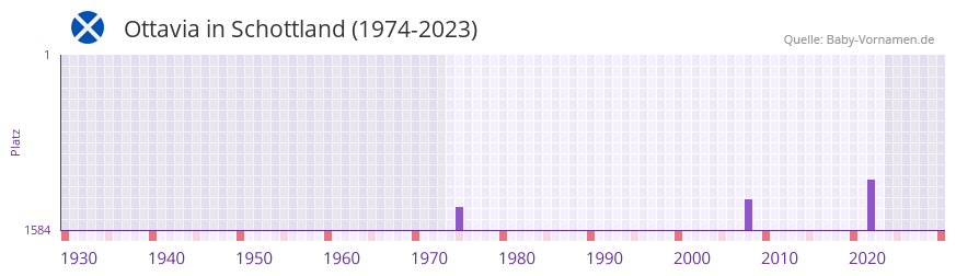 Ottavia in der Vornamen-Hitliste von Schottland (1974-2023)