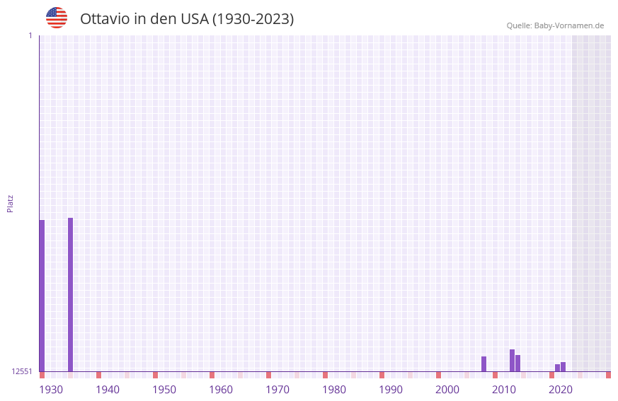 Ottavio in der Vornamen-Hitliste von den USA (1930-2023)