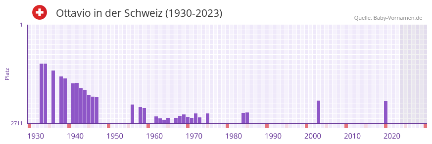 Ottavio in der Vornamen-Hitliste von der Schweiz (1930-2023)